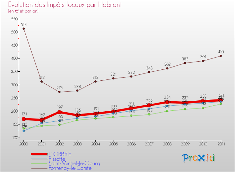 Evolution et montant des impôts locaux par Habitant pour L' ORBRIE et les communes proches Comparaison des impôts locaux par habitant pour L' ORBRIE et les communes voisines