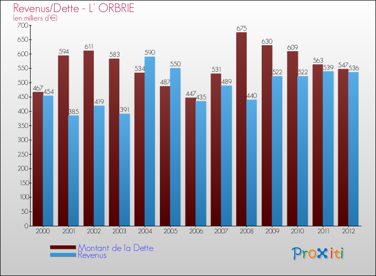 Evolution comparée de la dette et des revenus pour la commune de L' ORBRIE de 2000 à 2012 Comparaison de la dette et des revenus pour L' ORBRIE de 2000 à 2012