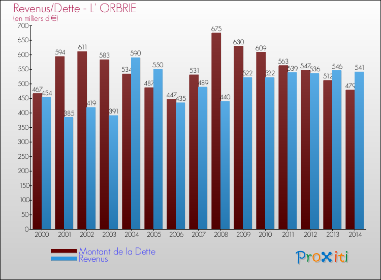 Evolution comparée de la dette et des revenus pour la commune de L' ORBRIE de 2000 à 2014 Comparaison de la dette et des revenus pour L' ORBRIE de 2000 à 2014