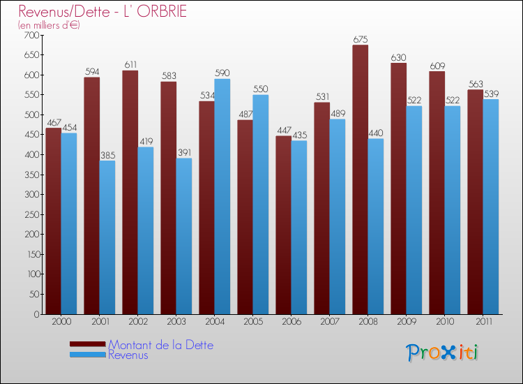 Evolution comparée de la dette et des revenus pour la commune de L' ORBRIE de 2000 à 2011 Comparaison de la dette et des revenus pour L' ORBRIE de 2000 à 2011