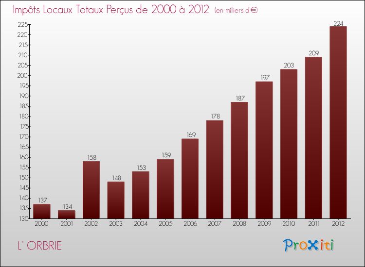 Evolution des Impôts Locaux pour la commune de L' ORBRIE de 2000 à 2012 Evolution des Impôts Locaux pour L' ORBRIE de 2000 à 2012