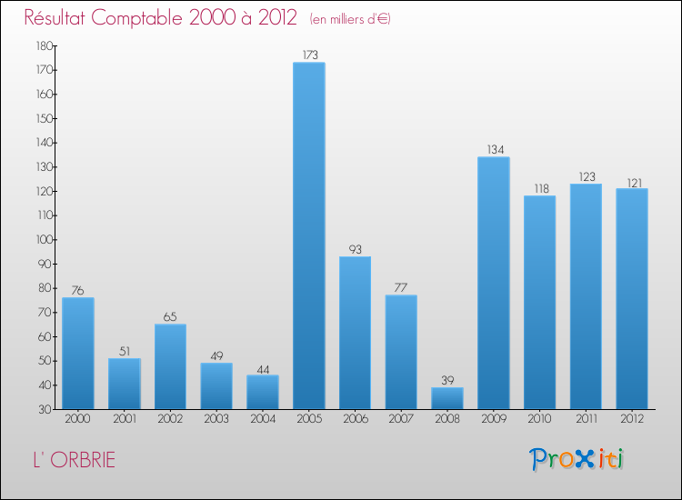 Evolution du résultat comptable pour la commune de L' ORBRIE de 2000 à 2012 Evolution du résultat comptable pour L' ORBRIE de 2000 à 2012