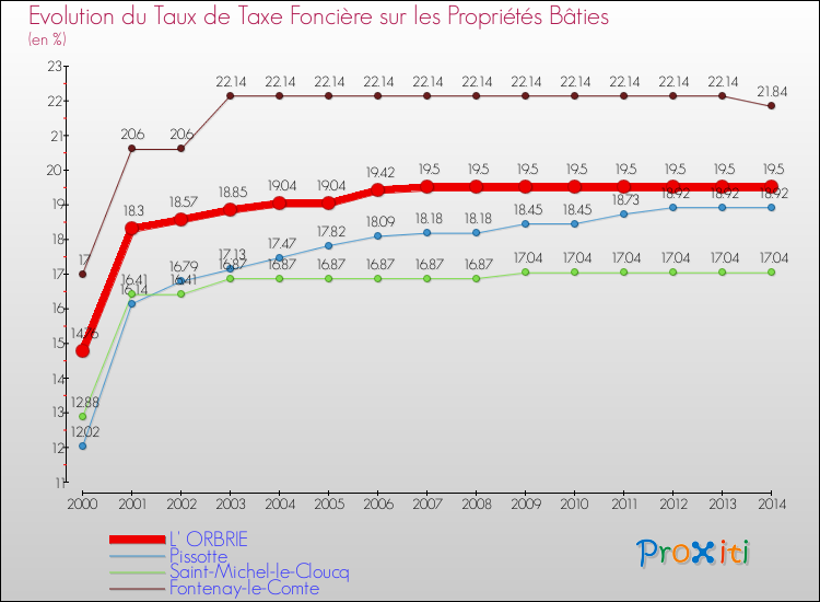 Evolution du taux de la taxe foncière sur le bati pour L' ORBRIE et les communes proches de 2000 à 2014 Comparaison des taux de taxe foncière sur le bati pour L' ORBRIE et les communes voisines de 2000 à 2014