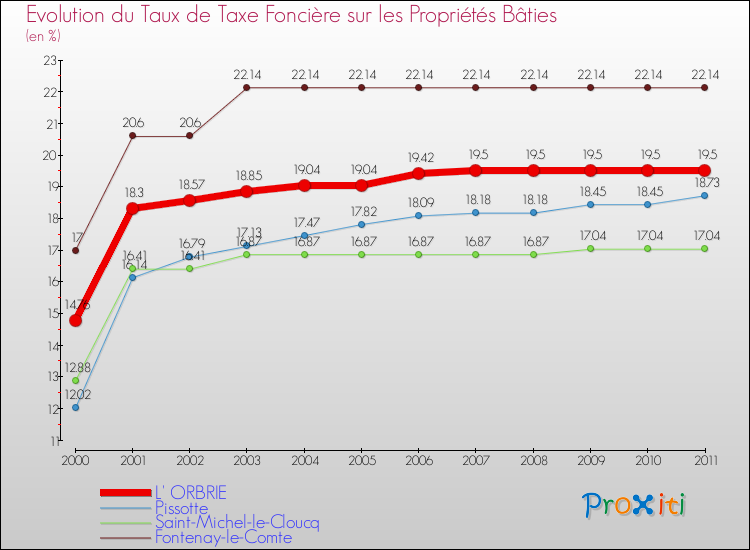 Evolution du taux de la taxe foncière sur le bati pour L' ORBRIE et les communes proches Comparaison des taux de taxe foncière sur le bati pour L' ORBRIE et les communes voisines
