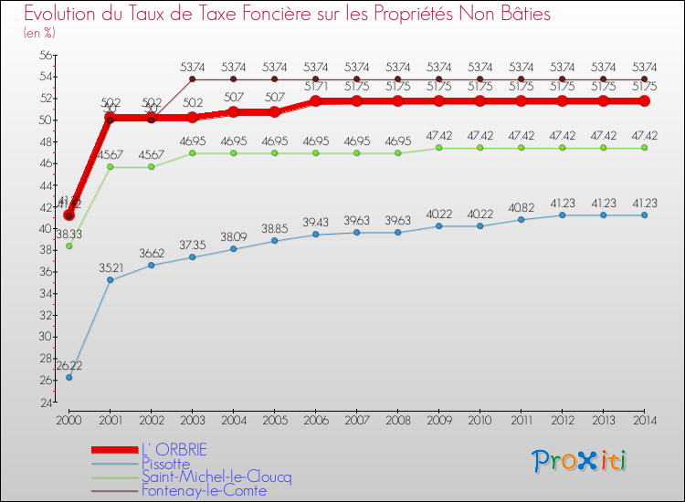 Evolution du taux de la taxe foncière sur les immeubles et terrains non batis pour L' ORBRIE et les communes proches de 2000 à 2014 Comparaison des taux de la taxe foncière sur les immeubles et terrains non batis pour L' ORBRIE et les communes voisines de 2000 à 2014