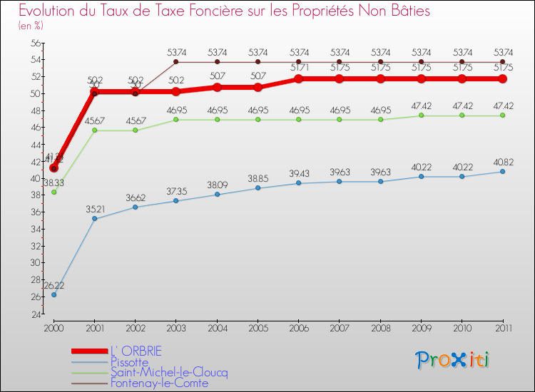 Evolution du taux de la taxe foncière sur les immeubles et terrains non batis pour L' ORBRIE et les communes proches Comparaison des taux de la taxe foncière sur les immeubles et terrains non batis pour L' ORBRIE et les communes voisines