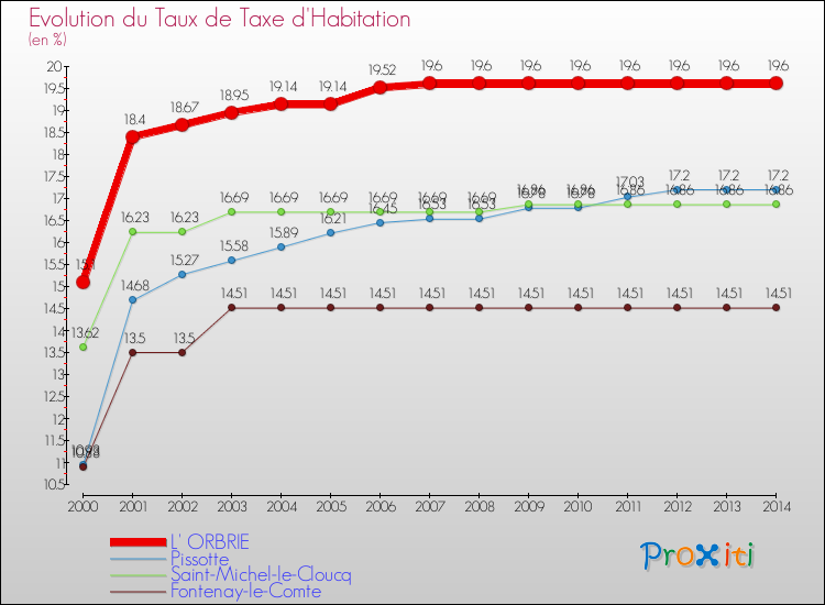 Evolution du taux de la taxe d'habitation pour L' ORBRIE et les communes proches de 2000 à 2014 Comparaison des taux de la taxe d'habitation pour L' ORBRIE et les communes voisines de 2000 à 2014