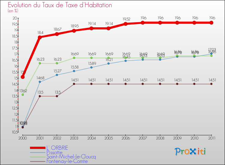 Evolution du taux de la taxe d'habitation pour L' ORBRIE et les communes proches Comparaison des taux de la taxe d'habitation pour L' ORBRIE et les communes voisines