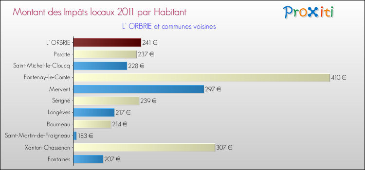 Montant des impôts locaux par Habitant pour L' ORBRIE et les communes proches Comparaison des impôts locaux par habitant pour L' ORBRIE et les communes voisines