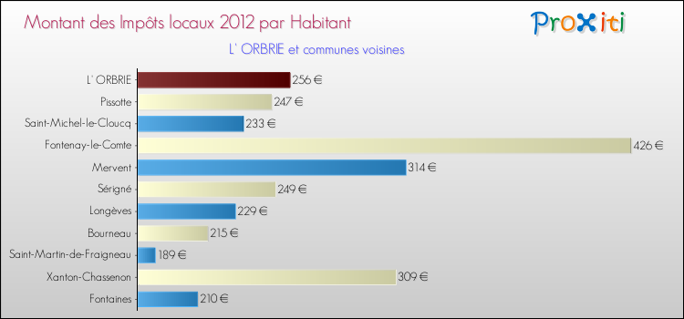 Montant des impôts locaux par Habitant pour L' ORBRIE et les communes proches Comparaison des impôts locaux par habitant pour L' ORBRIE et les communes voisines