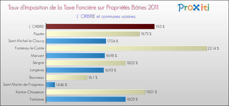 Taux d'imposition de la taxe foncière sur le bati 2011 pour L' ORBRIE et les communes proches Comparaison des taux d'imposition de la taxe foncière sur le bati 2011 pour L' ORBRIE et les communes voisines