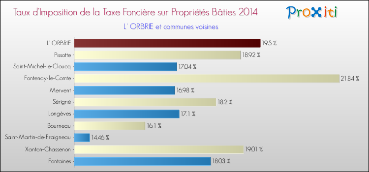 Taux d'imposition de la taxe foncière sur le bati 2014 pour L' ORBRIE et les communes proches Comparaison des taux d'imposition de la taxe foncière sur le bati 2014 pour L' ORBRIE et les communes voisines