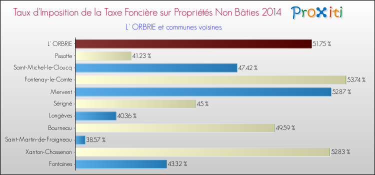 Taux d'imposition de la taxe foncière sur les immeubles et terrains non batis 2014 pour L' ORBRIE et les communes proches Comparaison des taux d'imposition de la taxe foncière sur les immeubles et terrains non batis 2014 pour L' ORBRIE et les communes voisines