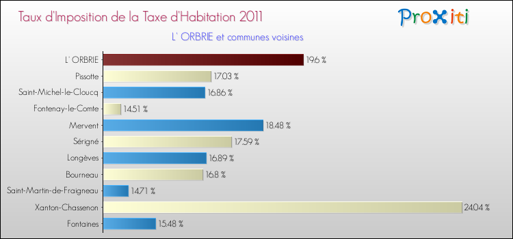 Taux d'imposition de la taxe d'habitation 2011 pour L' ORBRIE et les communes proches Comparaison des taux d'imposition de la taxe d'habitation 2011 pour L' ORBRIE et les communes voisines