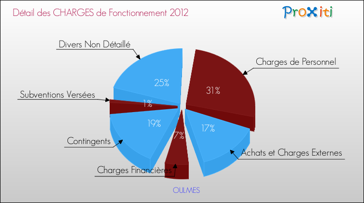 Décomposition des Charges de Fonctionnement 2012 de la commune de OULMES Charges de Fonctionnement 2012 pour la commune de OULMES