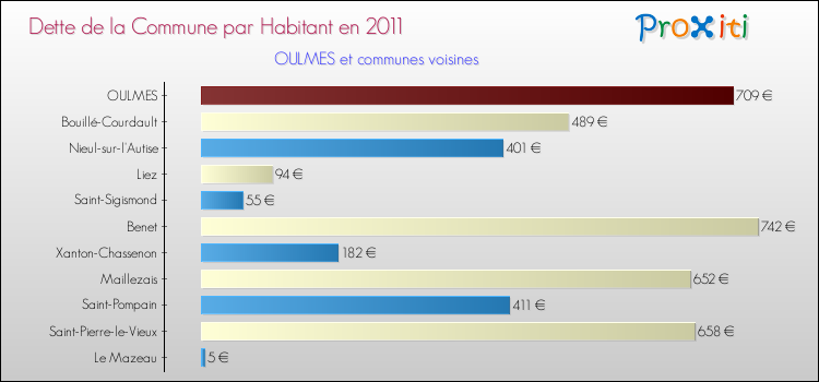 Dette par habitant de la commune en 2011 pour OULMES et les communes proches Comparaison de la dette par habitant de la commune en 2011 pour OULMES et les communes voisines