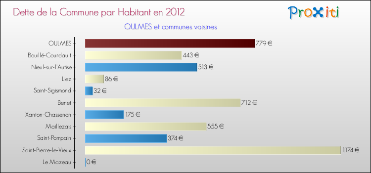 Dette par habitant de la commune en 2012 pour OULMES et les communes proches Comparaison de la dette par habitant de la commune en 2012 pour OULMES et les communes voisines