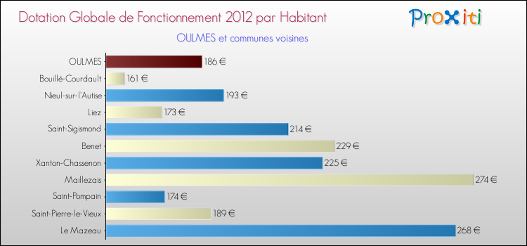 Montant des dotations globales de fonctionnement DGF par Habitant pour OULMES et les communes proches Comparaison des des dotations globales de fonctionnement DGF par habitant pour OULMES et les communes voisines