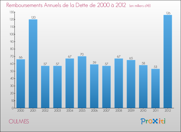 Evolution de l'annuité de la dette pour la commune de OULMES de 2000 à 2012 Annuités de la dette pour OULMES de 2000 à 2012