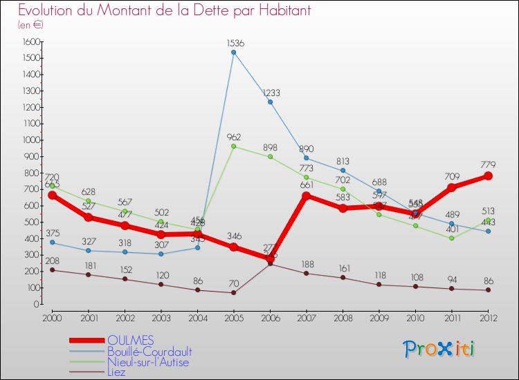 Evolution de la dette par habitant pour la commune de OULMES et les communes proches de 2000 à 2012 Comparaison de la dette par habitant pour OULMES et les communes voisines de 2000 à 2012