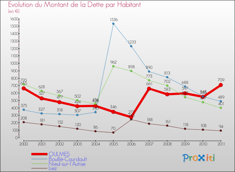 Evolution de la dette par habitant pour la commune de OULMES et les communes proches Comparaison de la dette par habitant pour OULMES et les communes voisines
