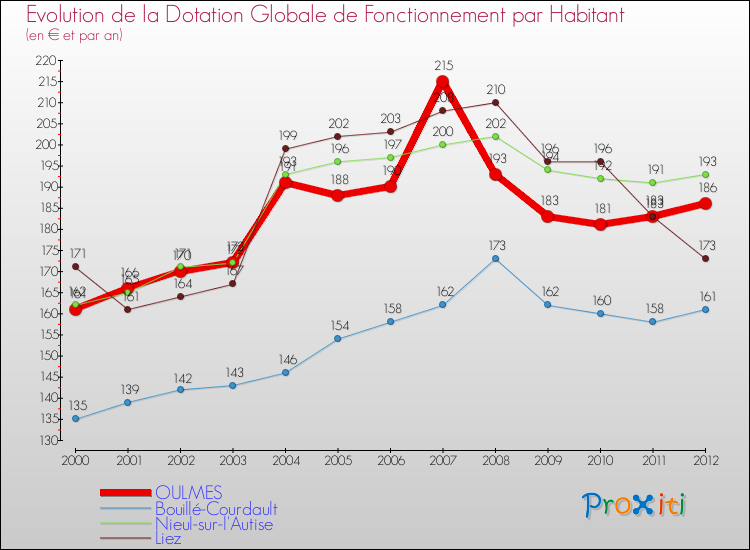 Evolution et montant de la dotation globale de fonctionnement par Habitant pour OULMES et les communes proches Comparaison des dotations globales de fonctionnement par habitant pour OULMES et les communes voisines