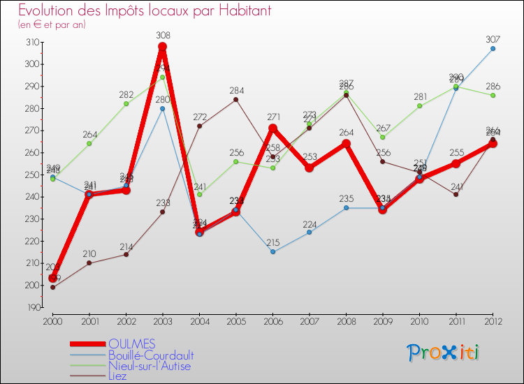 Evolution et montant des impôts locaux par Habitant pour OULMES et les communes proches Comparaison des impôts locaux par habitant pour OULMES et les communes voisines
