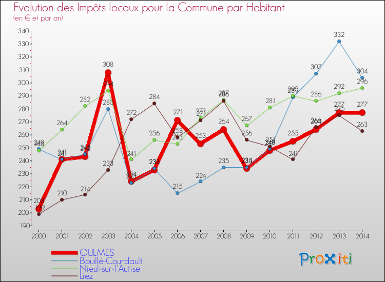 Evolution et montant des impôts locaux par Habitant pour OULMES et les communes proches de 2000 à 2014 Comparaison des impôts locaux par habitant pour OULMES et les communes voisines de 2000 à 2014