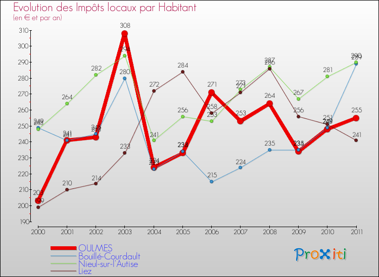 Evolution et montant des impôts locaux par Habitant pour OULMES et les communes proches Comparaison des impôts locaux par habitant pour OULMES et les communes voisines