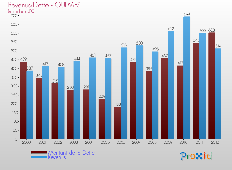 Evolution comparée de la dette et des revenus pour la commune de OULMES de 2000 à 2012 Comparaison de la dette et des revenus pour OULMES de 2000 à 2012