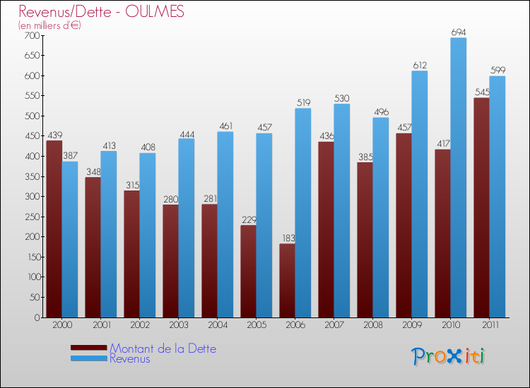 Evolution comparée de la dette et des revenus pour la commune de OULMES de 2000 à 2011 Comparaison de la dette et des revenus pour OULMES de 2000 à 2011