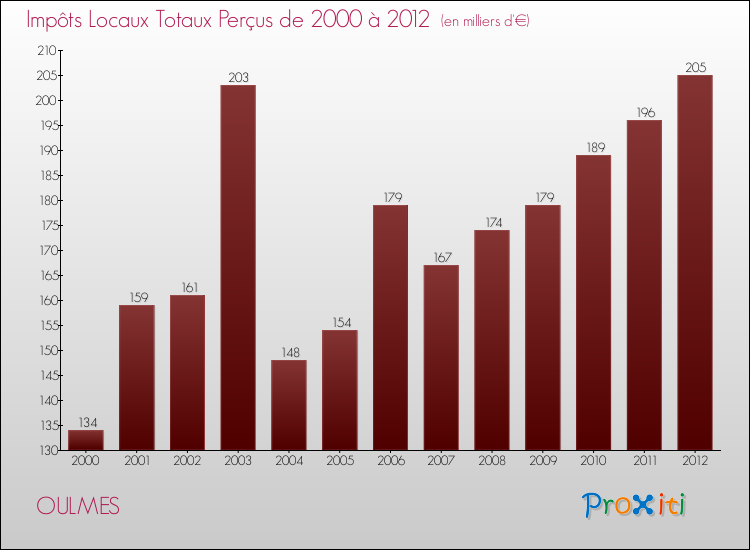 Evolution des Impôts Locaux pour la commune de OULMES de 2000 à 2012 Evolution des Impôts Locaux pour OULMES de 2000 à 2012