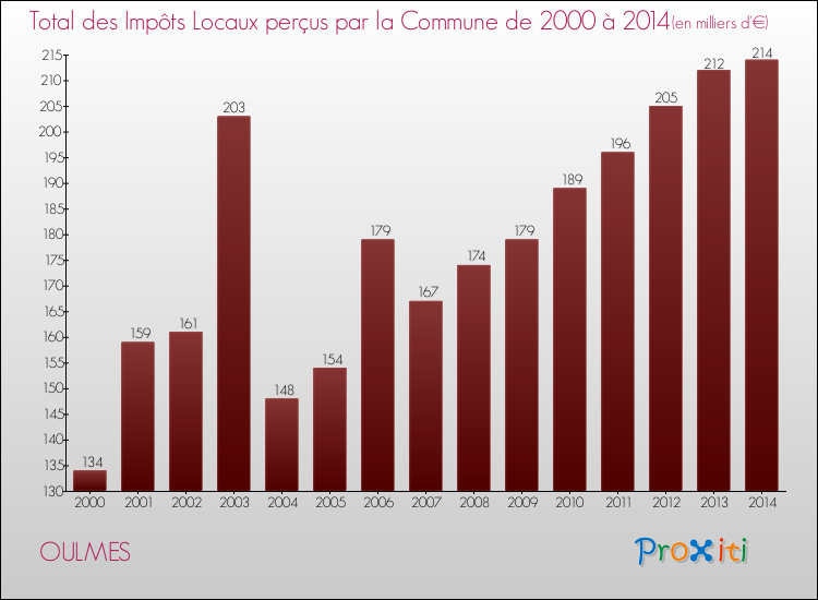 Evolution des Impôts Locaux pour la commune de OULMES de 2000 à 2014 Evolution des Impôts Locaux pour OULMES de 2000 à 2014