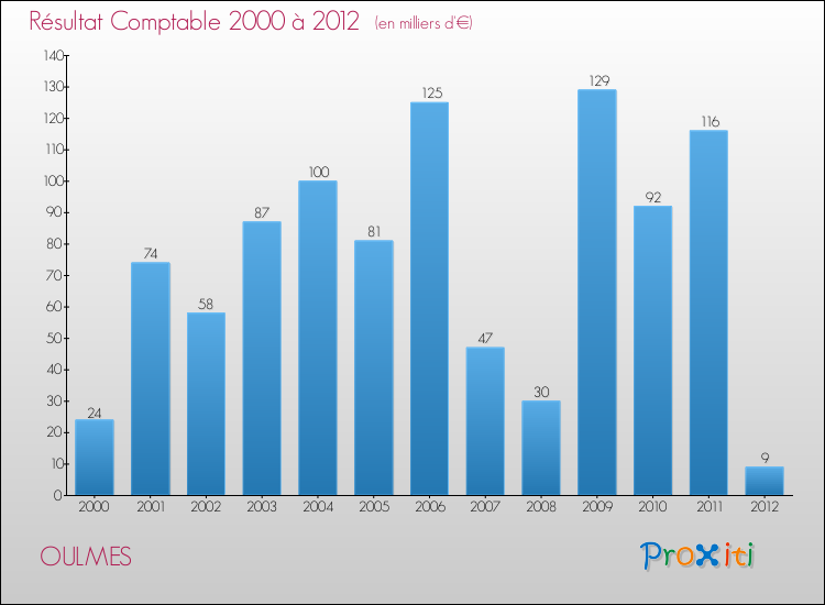 Evolution du résultat comptable pour la commune de OULMES de 2000 à 2012 Evolution du résultat comptable pour OULMES de 2000 à 2012