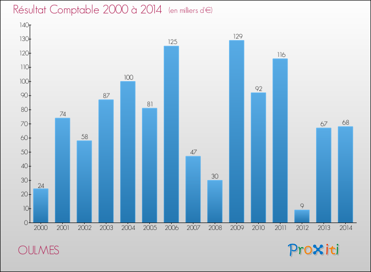 Evolution du résultat comptable pour la commune de OULMES de 2000 à 2014 Evolution du résultat comptable pour OULMES de 2000 à 2014