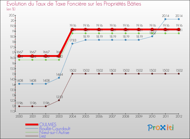 Evolution du taux de la taxe foncière sur le bati pour OULMES et les communes proches de 2000 à 2012 Comparaison des taux de taxe foncière sur le bati pour OULMES et les communes voisines de 2000 à 2012
