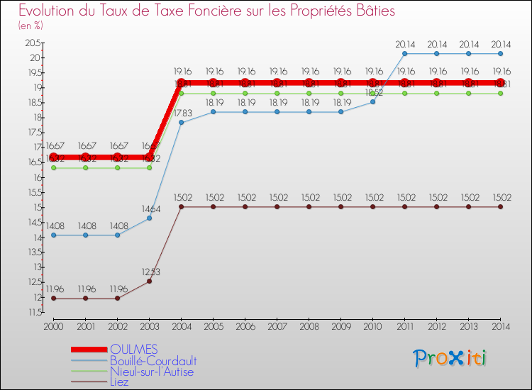 Evolution du taux de la taxe foncière sur le bati pour OULMES et les communes proches de 2000 à 2014 Comparaison des taux de taxe foncière sur le bati pour OULMES et les communes voisines de 2000 à 2014