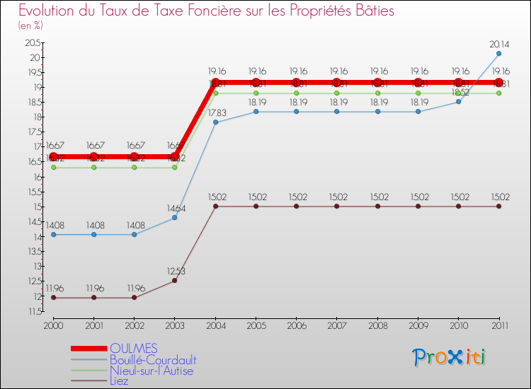 Evolution du taux de la taxe foncière sur le bati pour OULMES et les communes proches Comparaison des taux de taxe foncière sur le bati pour OULMES et les communes voisines