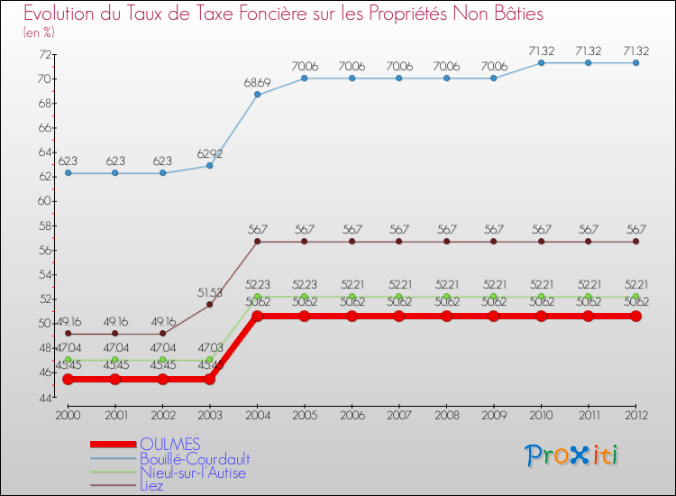 Evolution du taux de la taxe foncière sur les immeubles et terrains non batis pour OULMES et les communes proches de 2000 à 2012 Comparaison des taux de la taxe foncière sur les immeubles et terrains non batis pour OULMES et les communes voisines de 2000 à 2012