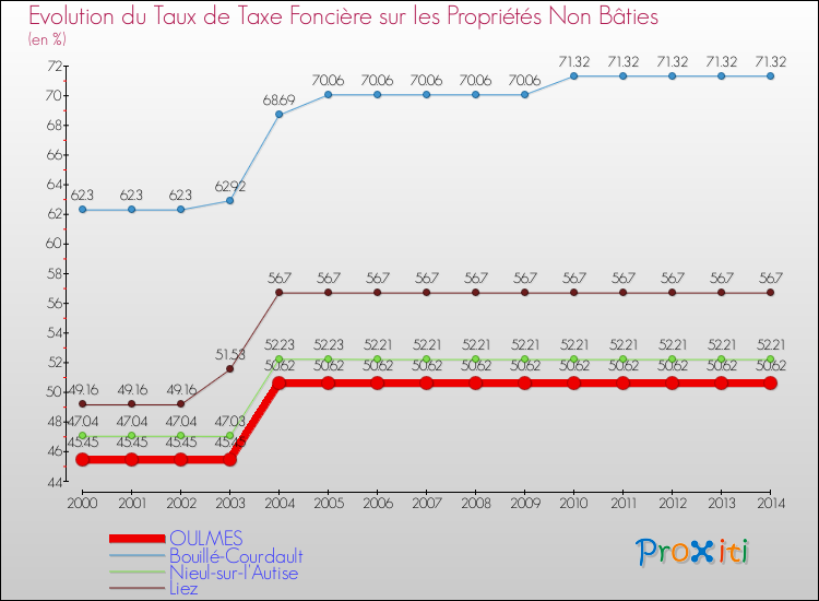 Evolution du taux de la taxe foncière sur les immeubles et terrains non batis pour OULMES et les communes proches de 2000 à 2014 Comparaison des taux de la taxe foncière sur les immeubles et terrains non batis pour OULMES et les communes voisines de 2000 à 2014