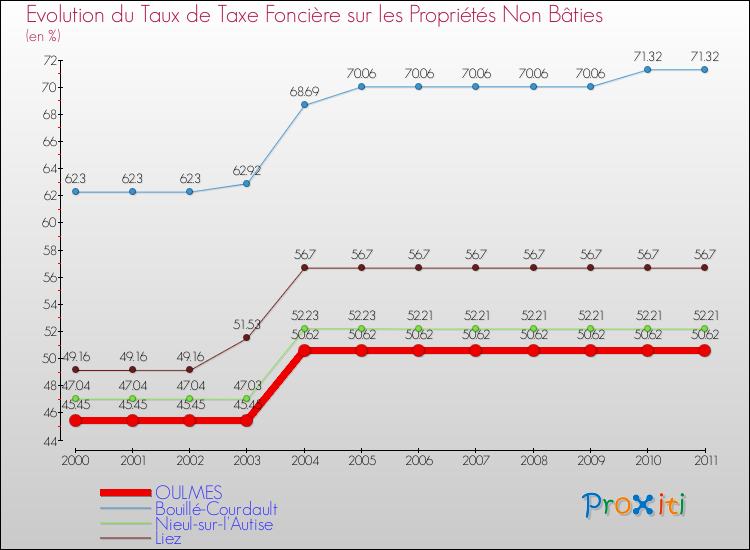 Evolution du taux de la taxe foncière sur les immeubles et terrains non batis pour OULMES et les communes proches Comparaison des taux de la taxe foncière sur les immeubles et terrains non batis pour OULMES et les communes voisines