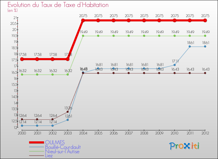 Evolution du taux de la taxe d'habitation pour OULMES et les communes proches Comparaison des taux de la taxe d'habitation pour OULMES et les communes voisines