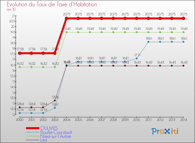 Evolution du taux de la taxe d'habitation pour OULMES et les communes proches de 2000 à 2014 Comparaison des taux de la taxe d'habitation pour OULMES et les communes voisines de 2000 à 2014