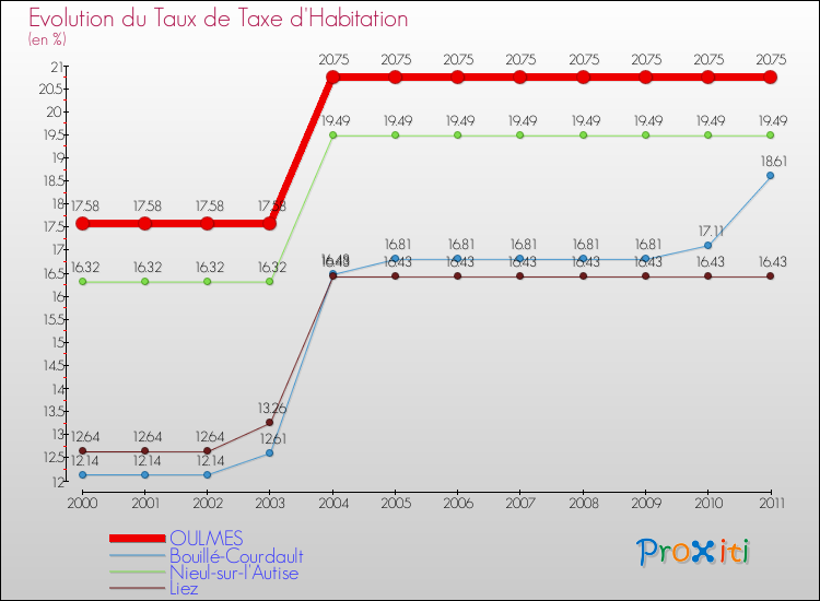 Evolution du taux de la taxe d'habitation pour OULMES et les communes proches Comparaison des taux de la taxe d'habitation pour OULMES et les communes voisines