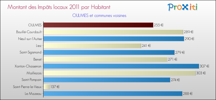 Montant des impôts locaux par Habitant pour OULMES et les communes proches Comparaison des impôts locaux par habitant pour OULMES et les communes voisines