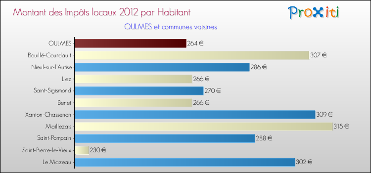 Montant des impôts locaux par Habitant pour OULMES et les communes proches Comparaison des impôts locaux par habitant pour OULMES et les communes voisines