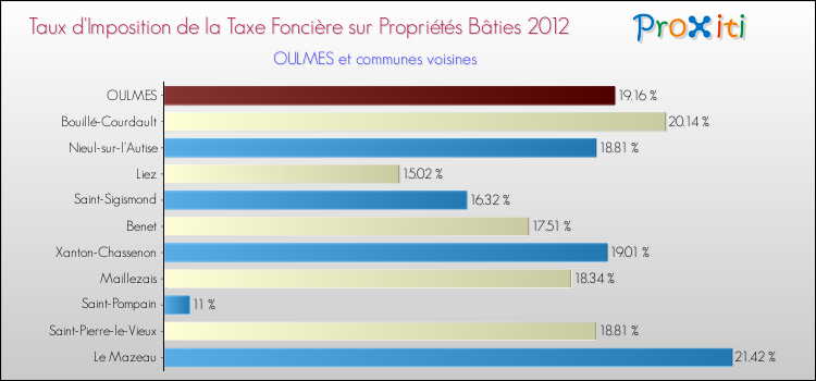 Taux d'imposition de la taxe foncière sur le bati 2012 pour OULMES et les communes proches Comparaison des taux d'imposition de la taxe foncière sur le bati 2012 pour OULMES et les communes voisines