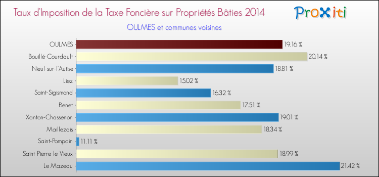 Taux d'imposition de la taxe foncière sur le bati 2014 pour OULMES et les communes proches Comparaison des taux d'imposition de la taxe foncière sur le bati 2014 pour OULMES et les communes voisines