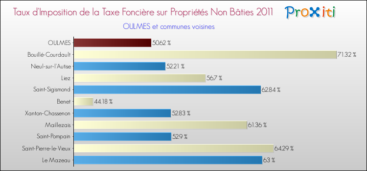 Taux d'imposition de la taxe foncière sur les immeubles et terrains non batis 2011 pour OULMES et les communes proches Comparaison des taux d'imposition de la taxe foncière sur les immeubles et terrains non batis 2011 pour OULMES et les communes voisines