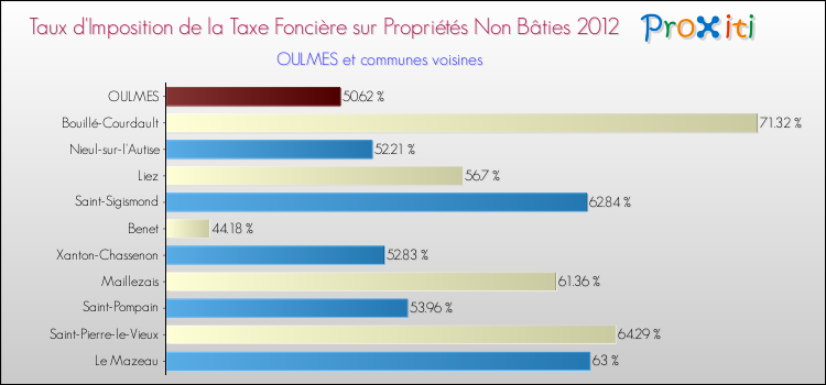 Taux d'imposition de la taxe foncière sur les immeubles et terrains non batis 2012 pour OULMES et les communes proches Comparaison des taux d'imposition de la taxe foncière sur les immeubles et terrains non batis 2012 pour OULMES et les communes voisines